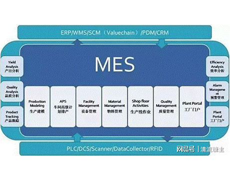 MES-het Systeem van de Productieuitvoering
